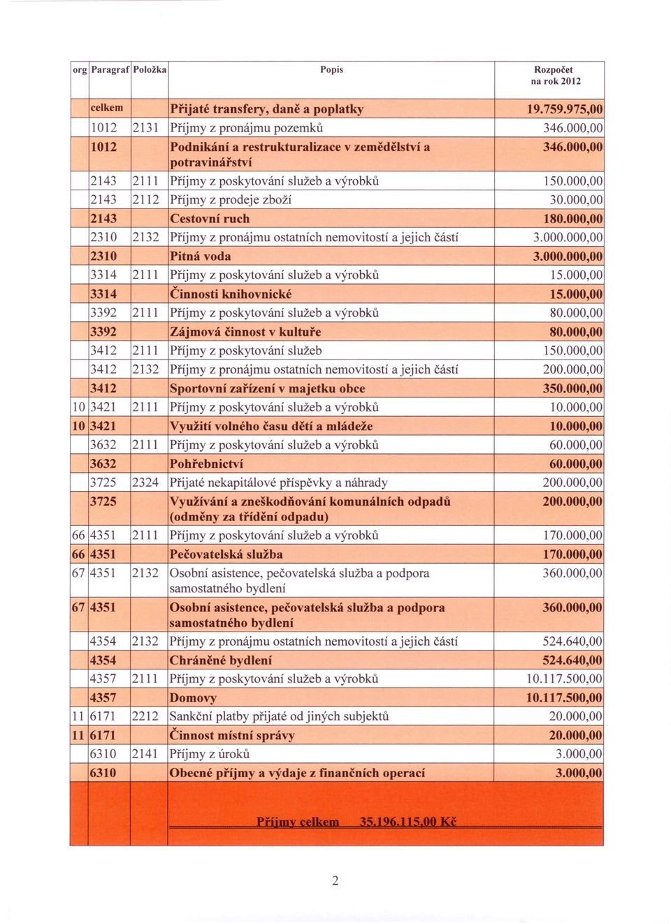 000,00 2310 2132 Příjmy z pronájmu ostatních nemovitostí a jejich částí 3.000.000,00 2310 Pitná voda 3.000.000,00 3314 2111 Příjmy z poskytování služeb a výrobků 15.