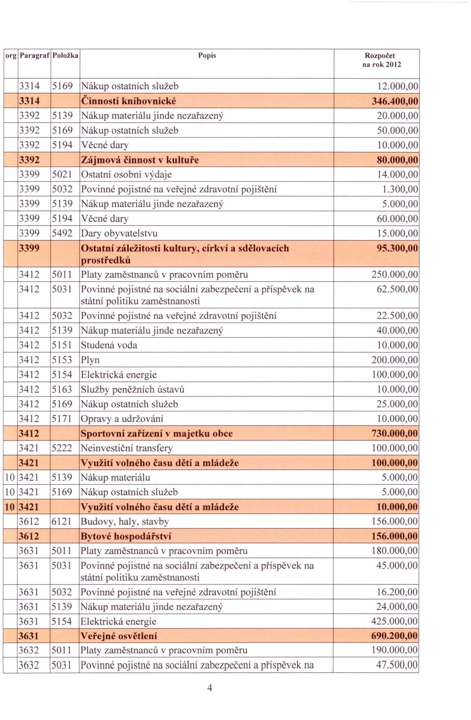 300,00 3399 5139 Nákup materiálu jinde nezařazený 5.000,00 3399 5194 Věcné dary 60.000,00 3399 5492 Dary obyvatelstvu 15.000,00 3399 Ostatní záležitosti kultury, církví a sdělovacích 95.