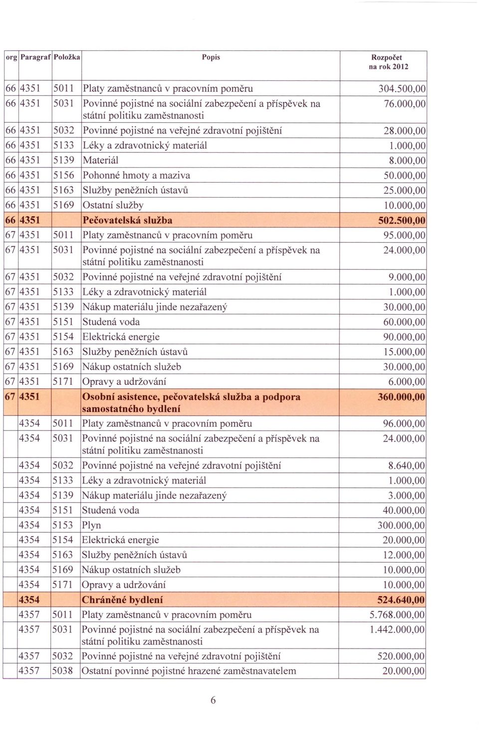 000,00 66 4351 5163 Služby peněžních ústavů 25.000,00 66 4351 5169 Ostatní služby 10.000,00 66 4351 Pečovatelská služba 502.500,00 67 4351 5011 Platy zaměstnanců v pracovním poměru 95.