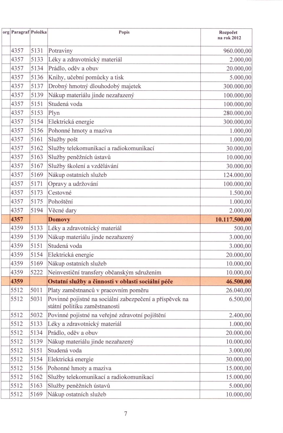 000,00 4357 5154 Elektrická energie 300.000,00 4357 5156 Pohonné hmoty a maziva 1.000,00 4357 5161 Služby pošt 1.000,00 4357 5162 Služby telekomunikací a radiokomunikací 30.