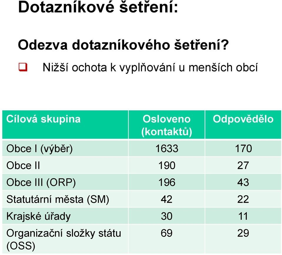 (kontaktů) Odpovědělo Obce I (výběr) 1633 170 Obce II 190 27 Obce III