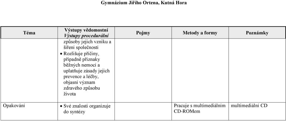 a léčby, objasní význam zdravého způsobu života Opakování Své