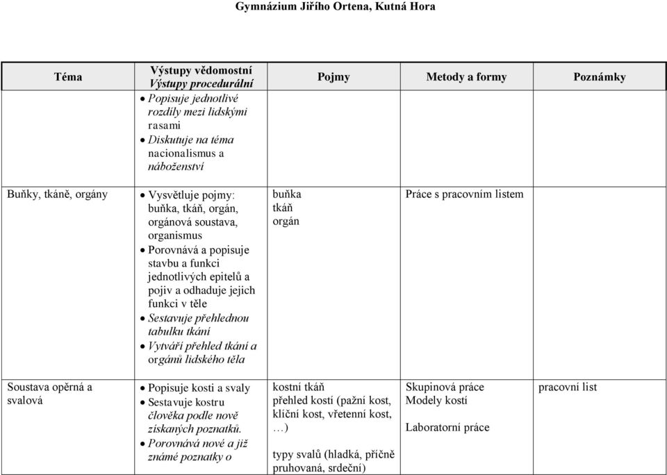 lidského těla buňka tkáň orgán Práce s pracovním listem Soustava opěrná a svalová Popisuje kosti a svaly Sestavuje kostru člověka podle nově získaných poznatků.