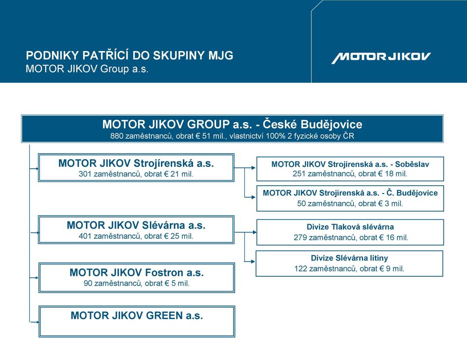 MOTOR JIKOV Strojírenská a.s. - Č. Budějovice 50 zaměstnanců, obrat 3 mil. MOTOR JIKOV Slévárna a.s. 401 zaměstnanců, obrat 25 mil.