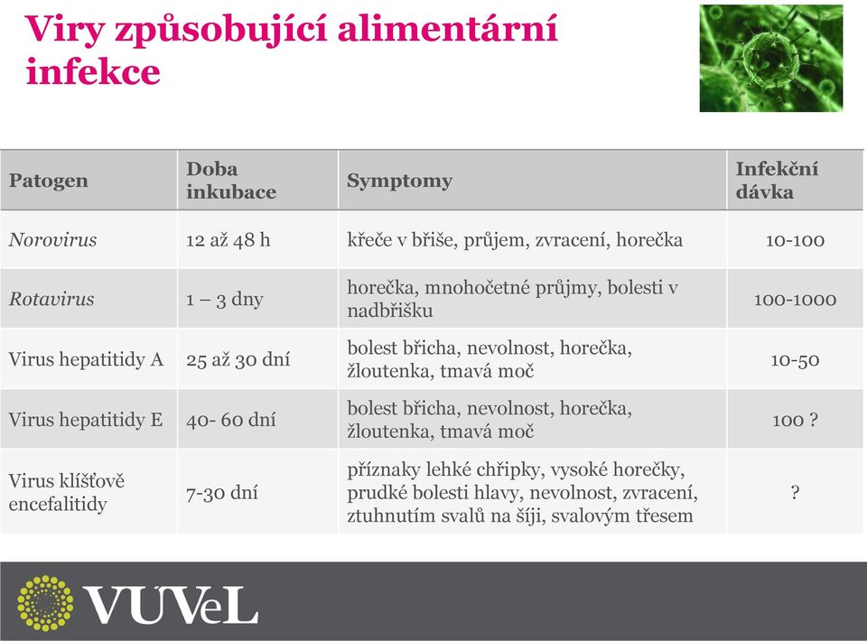 nevolnost, horečka, žloutenka, tmavá moč 10-50 Virus hepatitidy E 40-60 dní bolest břicha, nevolnost, horečka, žloutenka, tmavá moč 100?