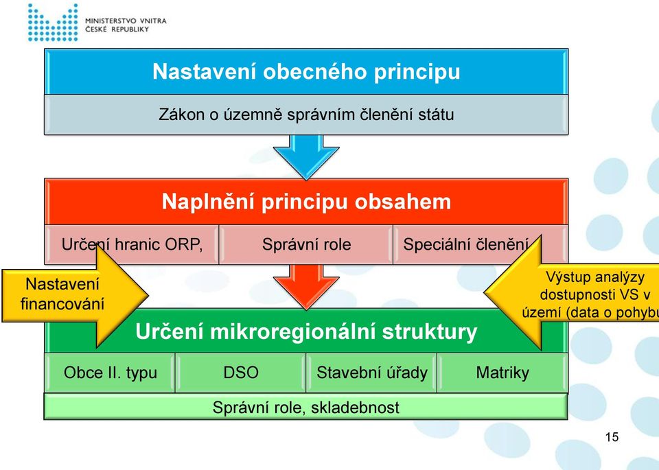 financování Určení mikroregionální struktury Výstup analýzy dostupnosti VS v