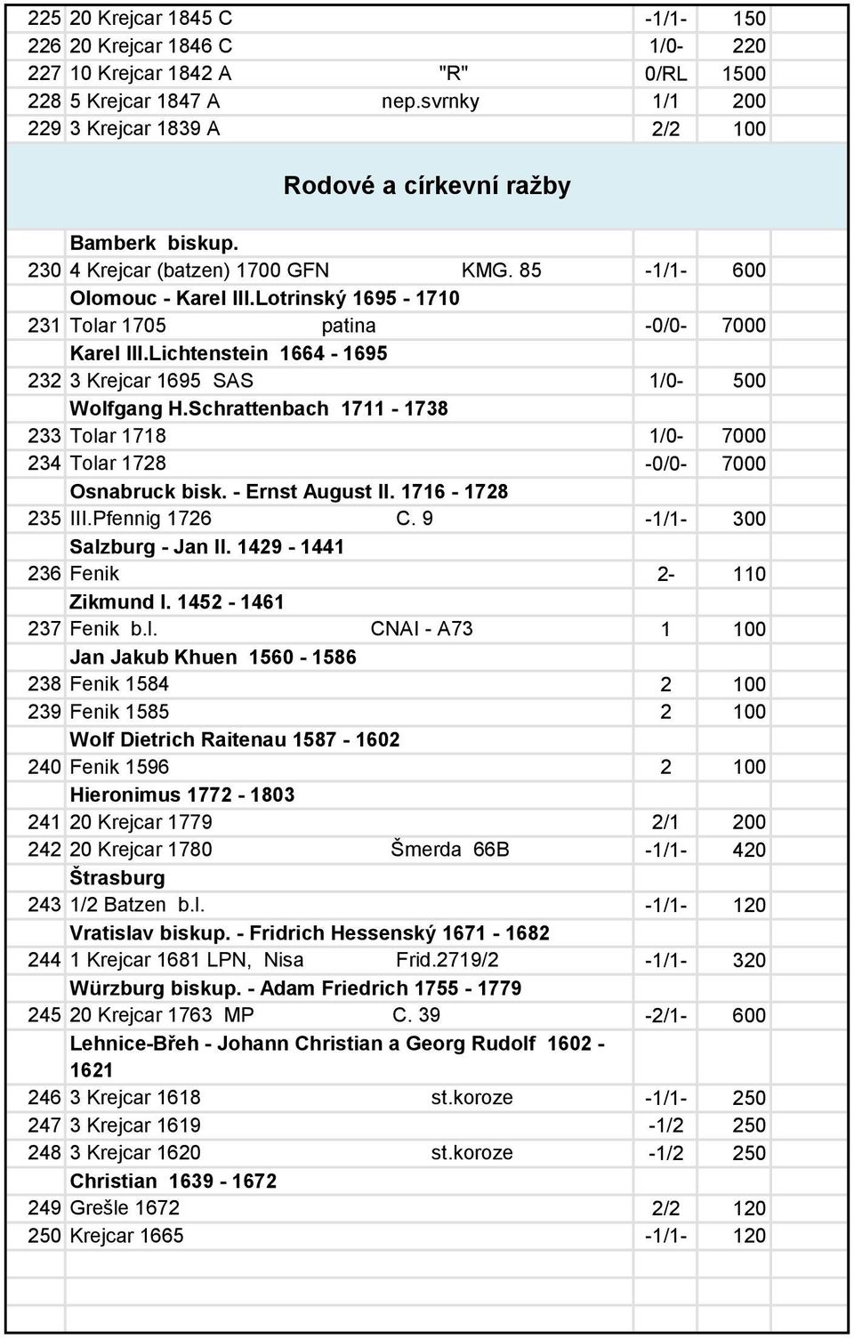 Lotrinský 1695-1710 231 Tolar 1705 patina -0/0-7000 Karel III.Lichtenstein 1664-1695 232 3 Krejcar 1695 SAS 1/0-500 Wolfgang H.