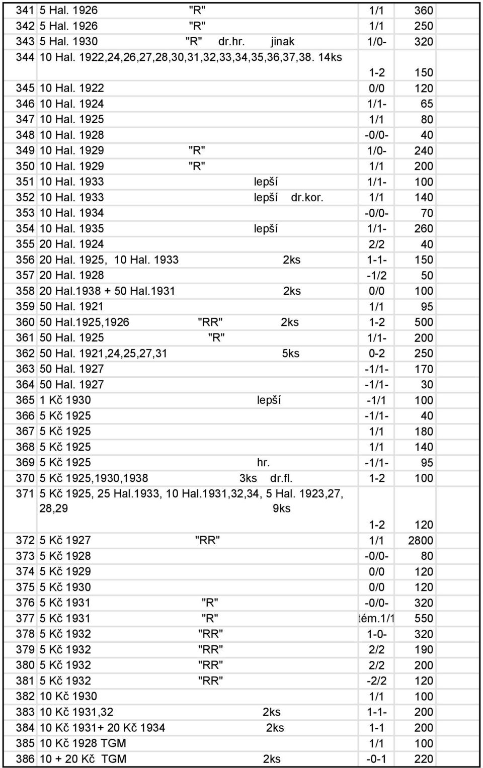 kor. 1/1 140 353 10 Hal. 1934-0/0-70 354 10 Hal. 1935 lepší 1/1-260 355 20 Hal. 1924 2/2 40 356 20 Hal. 1925, 10 Hal. 1933 2ks 1-1- 150 357 20 Hal. 1928-1/2 50 358 20 Hal.1938 + 50 Hal.