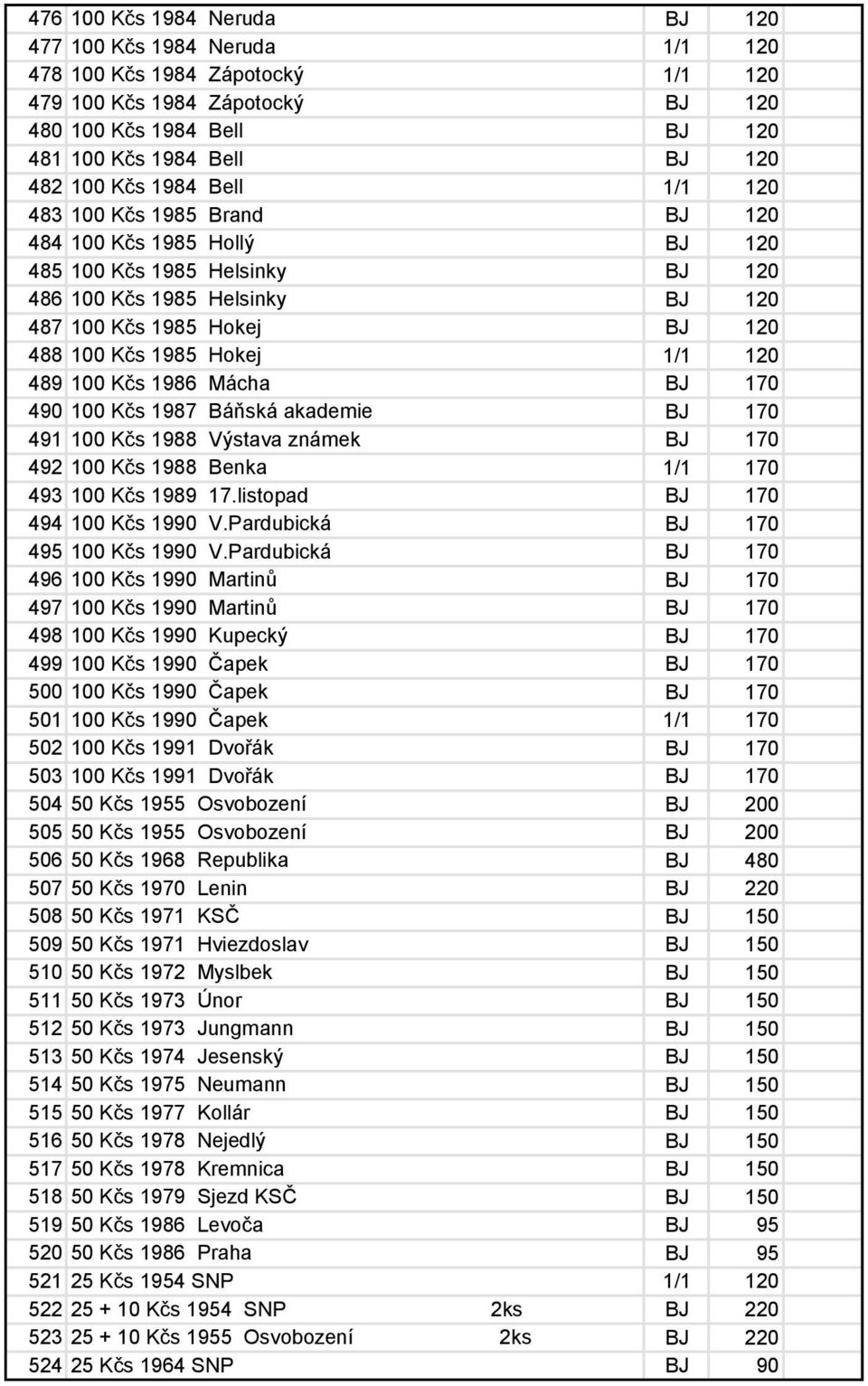 Hokej 1/1 120 489 100 Kčs 1986 Mácha BJ 170 490 100 Kčs 1987 Báňská akademie BJ 170 491 100 Kčs 1988 Výstava známek BJ 170 492 100 Kčs 1988 Benka 1/1 170 493 100 Kčs 1989 17.