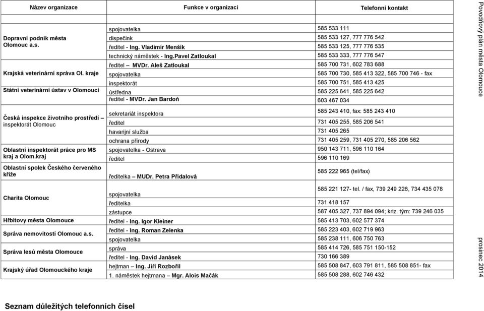 kraj Oblastní spolek Českého červeného kříže 585 533 111 dispečink 585 533 127, 777 776 542 ředitel - Ing. Vladimír Menšík 585 533 125, 777 776 535 technický náměstek - Ing.