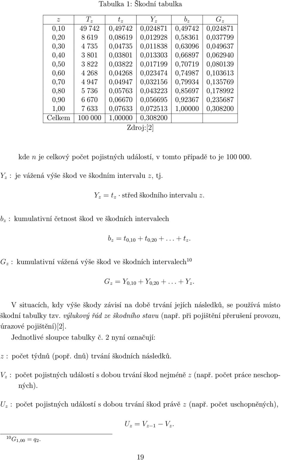 0,85697 0,178992 0,90 6 670 0,06670 0,056695 0,92367 0,235687 1,00 7 633 0,07633 0,072513 1,00000 0,308200 Celkem 100 000 1,00000 0,308200 Zdroj:[2] kde n je celkový počet pojistných událostí, v