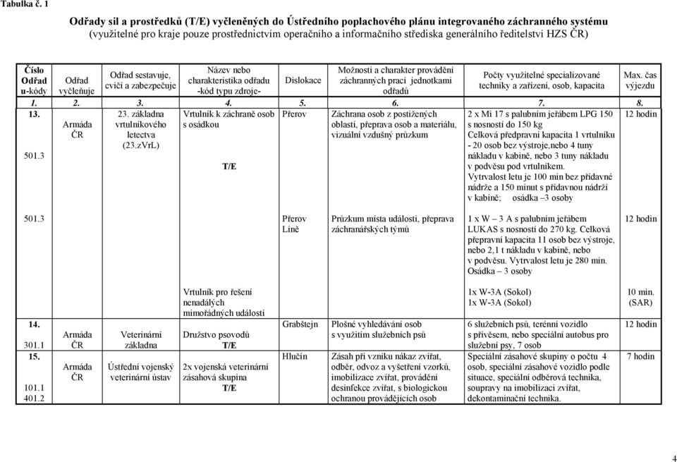 ředitelství HZS ) Číslo Odřad u-kódy Název nebo charakteristika odřadu Možnosti a charakter provádění záchranných prací jednotkami Odřad sestavuje, Počty využitelné specializované Max.