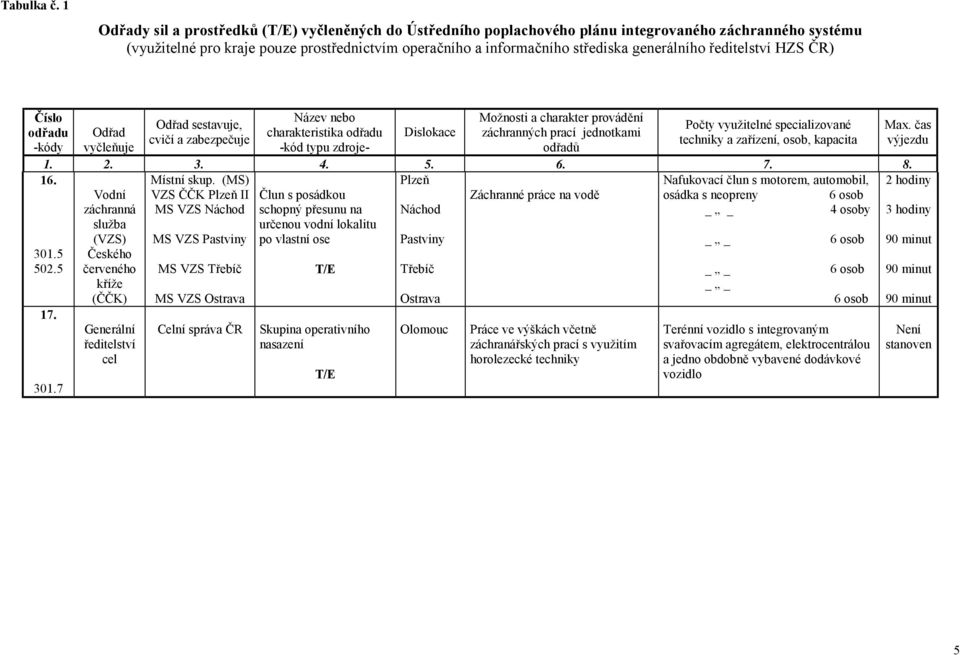 ředitelství HZS ) Číslo odřadu -kódy Název nebo charakteristika odřadu Možnosti a charakter provádění záchranných prací jednotkami Odřad sestavuje, Počty využitelné specializované Max.