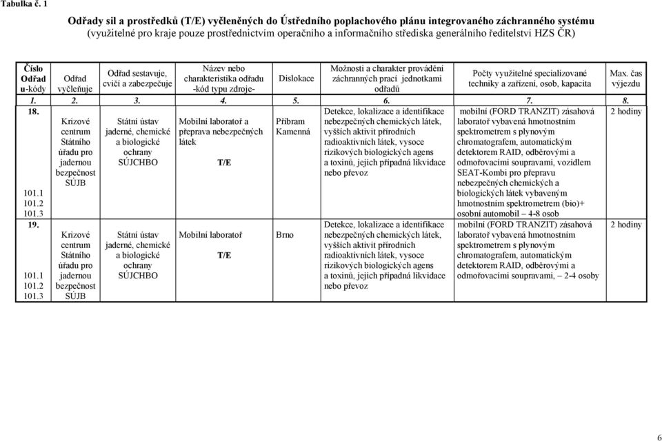 ředitelství HZS ) Číslo Odřad u-kódy Název nebo charakteristika odřadu Možnosti a charakter provádění záchranných prací jednotkami Odřad sestavuje, Počty využitelné specializované Max.