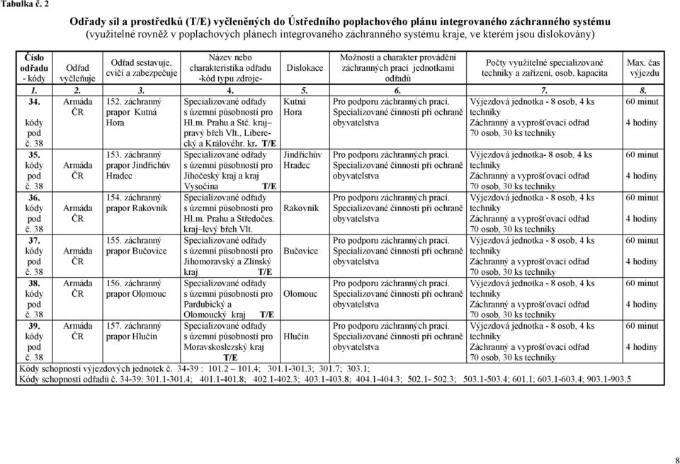 kterém jsou dislokovány) Číslo odřadu - kódy Název nebo charakteristika odřadu Možnosti a charakter provádění záchranných prací jednotkami Odřad sestavuje, Počty využitelné specializované Max.