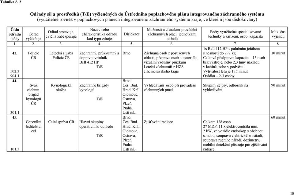 systému kraje, ve kterém jsou dislokovány) Název nebo charakteristika odřadu Možnosti a charakter provádění záchranných prací jednotkami Odřad sestavuje, Počty využitelné specializované Odřad