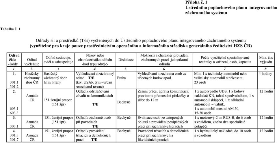 střediska generálního ředitelství HZS ) Název nebo charakteristika odřadu Možnosti a charakter provádění záchranných prací jednotkami Odřad sestavuje, Počty využitelné specializované Max.