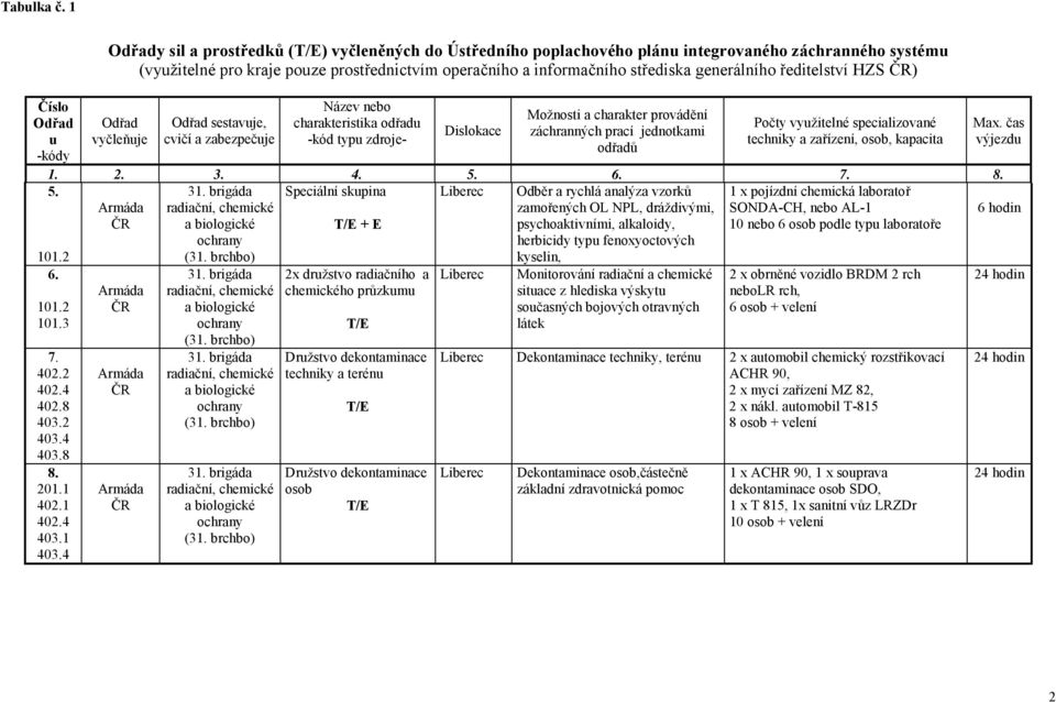 ředitelství HZS ) Odřad vyčleňuje Odřad sestavuje, cvičí a zabezpečuje Název nebo charakteristika odřadu -kód typu zdroje- Dislokace Možnosti a charakter provádění záchranných prací jednotkami odřadů