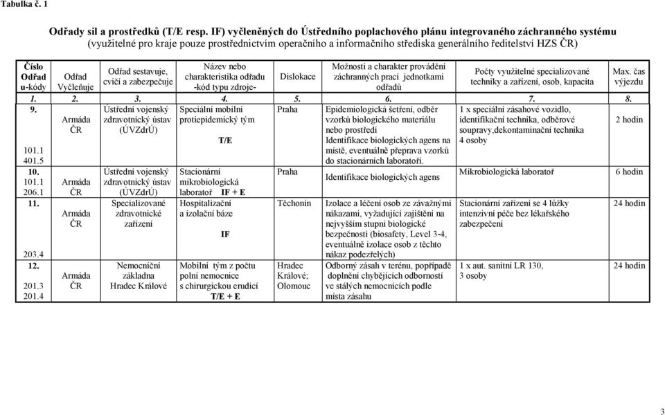 nebo charakteristika odřadu Možnosti a charakter provádění záchranných prací jednotkami Odřad sestavuje, Počty využitelné specializované Max.