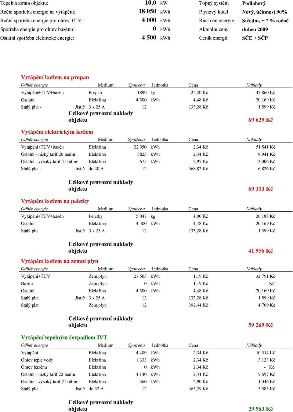 Medium Spotřeba Jednotka Cena Náklady Vytápění+TUV+bazén Propan 1899 kg 25,20 Kč 47 860 Kč Ostatní Elektřina 4 500 kwh 4,48 Kč 20 169 Kč Stálý plat - Jistič 3 x 25 A 12 133,28 Kč 1 599 Kč Celkové