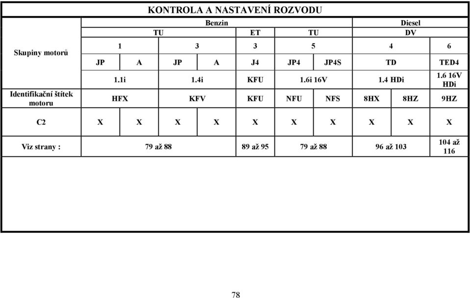 4i KFU 1.6i 16V 1.4 HDi 1.