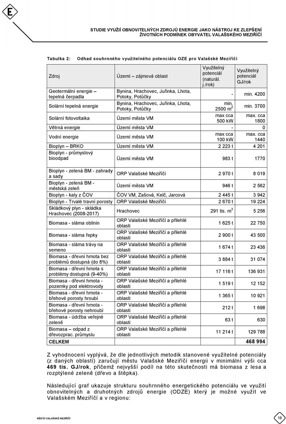 Potoky, Potůčky 2 2500 m min. 3700 Solární fotovoltaika Üzemí města VM max cca max. cca 500 kw 1800 Větrná energie Üzemí města VM - 0 Vodní energie Üzemí města VM max cca max.