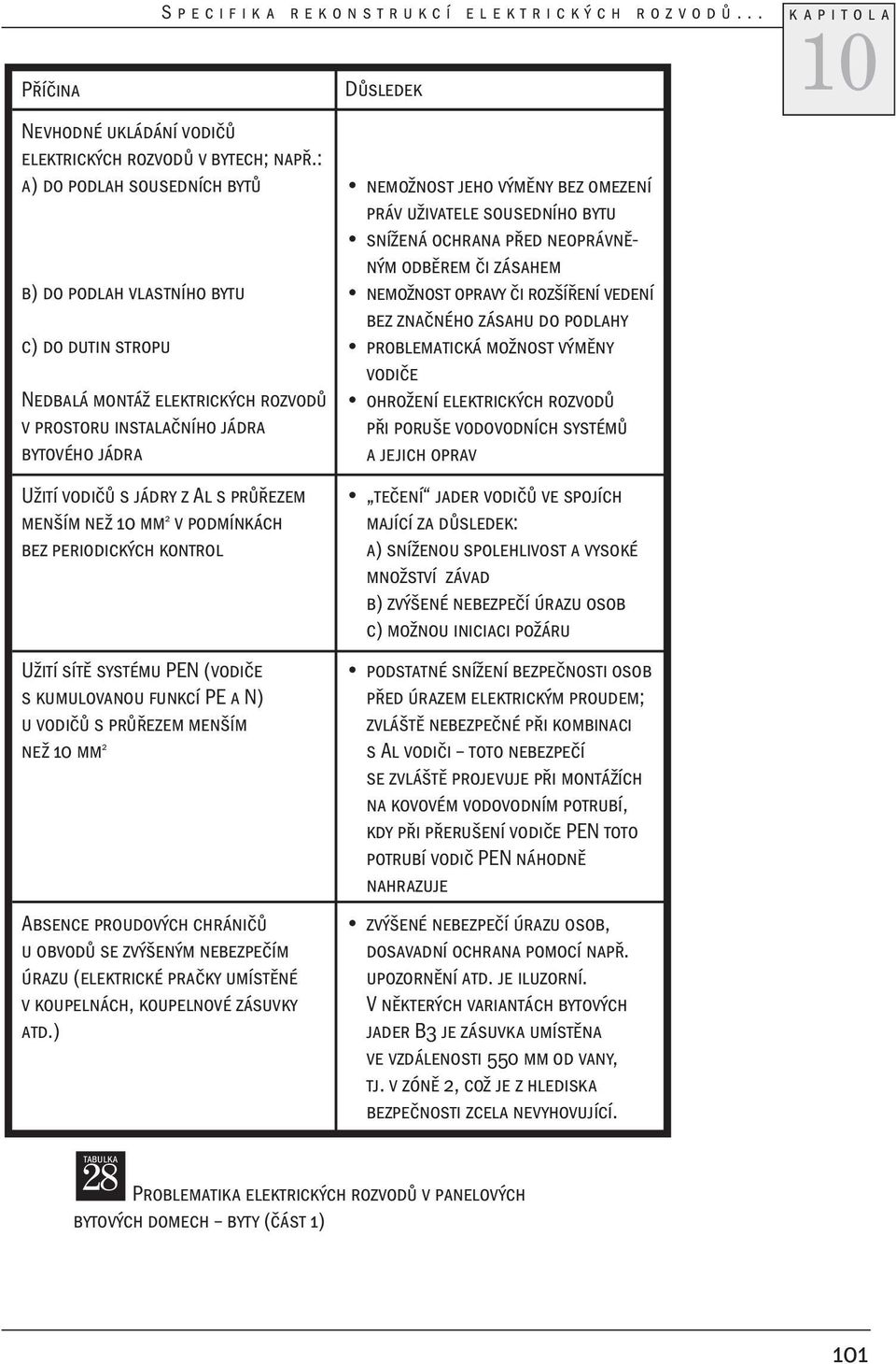 menším než mm 2 v podmínkách bez periodických kontrol Užití sítě systému PEN (vodiče s kumulovanou funkcí PE a N) u vodičů s průřezem menším než mm 2 Absence proudových chráničů u obvodů se zvýšeným