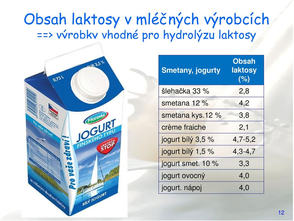 12,5 SOM 52,9 kozí 4,4 ovčí 5,1 mateřské 7,2 Smetany, jogurty Obsah laktosy (%) šlehačka 33 % 2,8 smetana 12