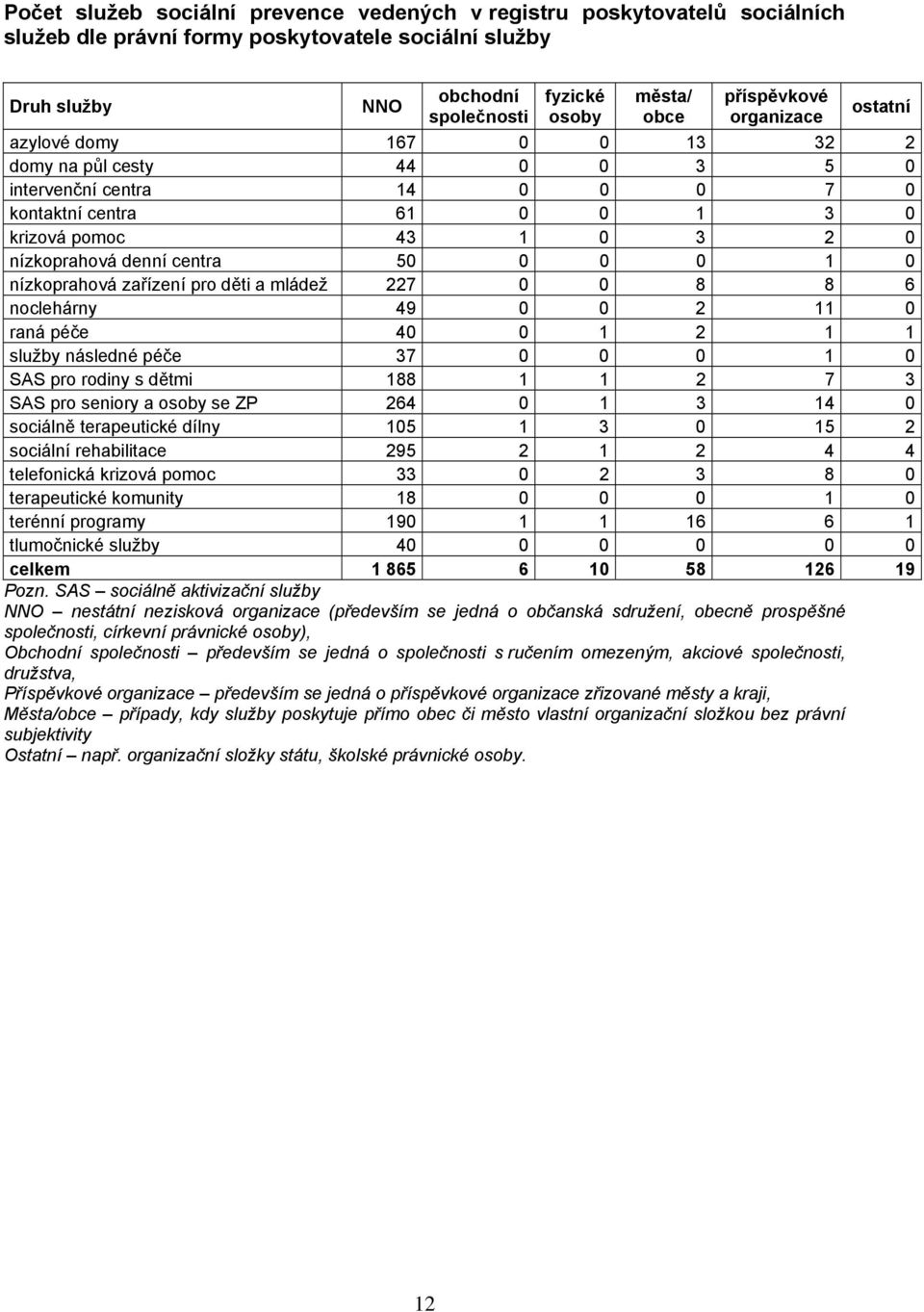 centra 50 0 0 0 1 0 nízkoprahová zařízení pro děti a mládež 227 0 0 8 8 6 noclehárny 49 0 0 2 11 0 raná péče 40 0 1 2 1 1 služby následné péče 37 0 0 0 1 0 SAS pro rodiny s dětmi 188 1 1 2 7 3 SAS