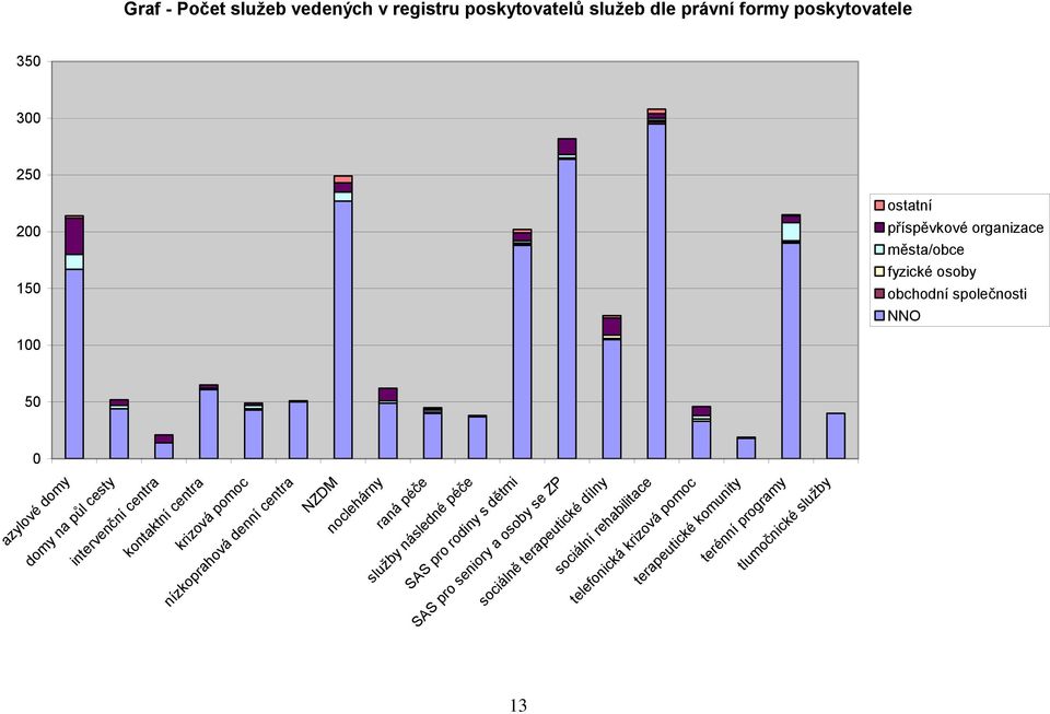 denní centra NZDM noclehárny raná péče služby následné péče SAS pro rodiny s dětmi SAS pro seniory a osoby se ZP sociálně terapeutické