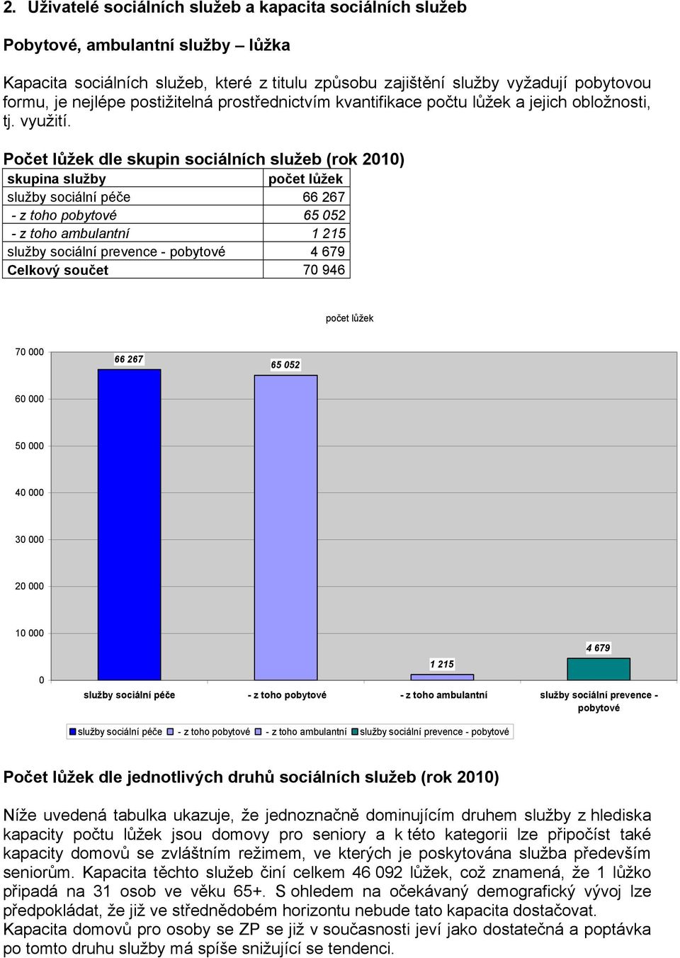 Počet lůžek dle skupin sociálních služeb (rok 2010) skupina služby počet lůžek služby sociální péče 66 267 - z toho pobytové 65 052 - z toho ambulantní 1 215 služby sociální prevence - pobytové 4 679
