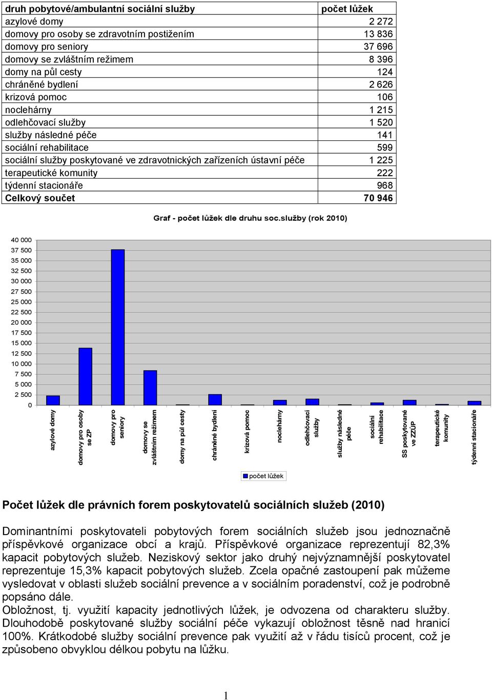 ústavní péče 1 225 terapeutické komunity 222 týdenní stacionáře 968 Celkový součet 70 946 Graf - počet lůžek dle druhu soc.