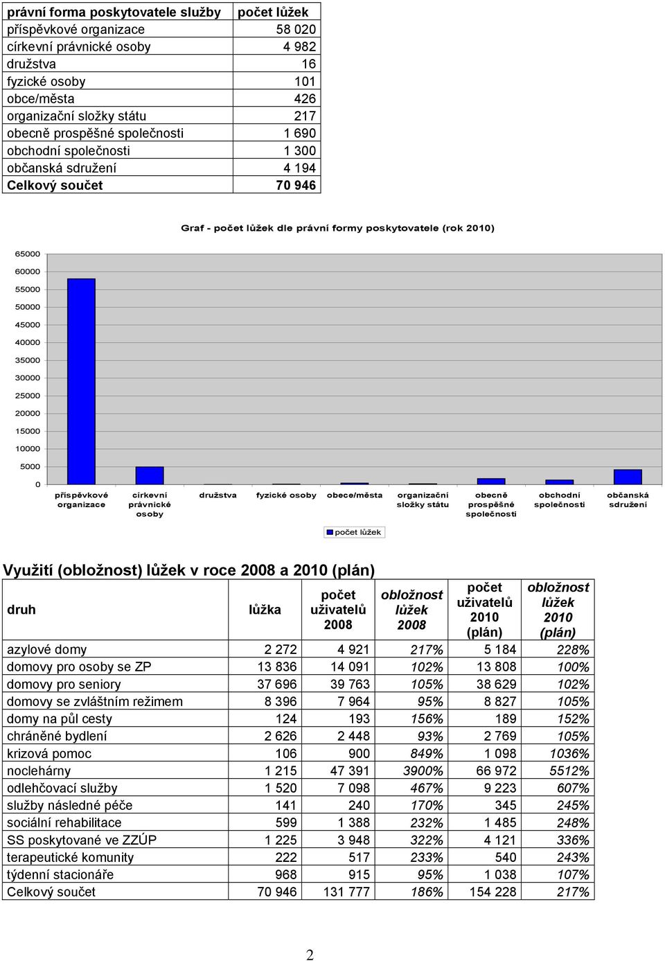 25000 20000 15000 10000 5000 0 příspěvkové organizace církevní právnické osoby družstva fyzické osoby obece/města organizační složky státu obecně prospěšné společnosti obchodní společnosti občanská