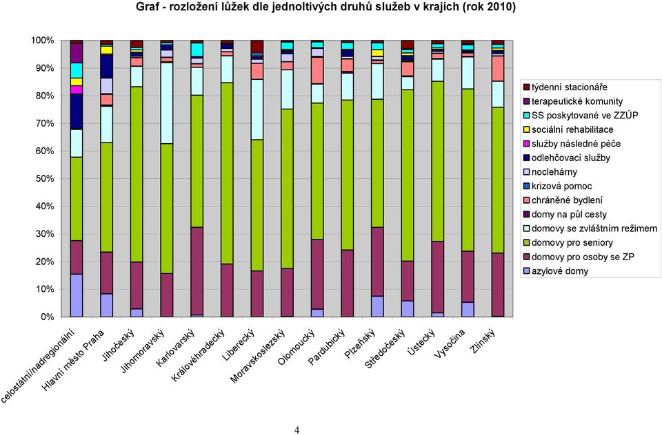 půl cesty domovy se zvláštním režimem domovy pro seniory domovy pro osoby se ZP azylové domy 10% 0% celostátní/nadregionální Hlavní město Praha