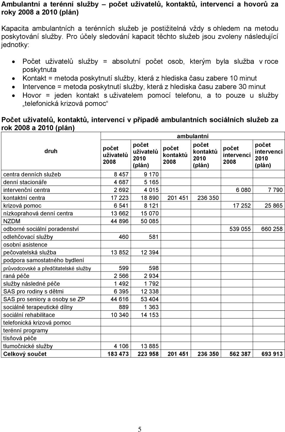 Pro účely sledování kapacit těchto služeb jsou zvoleny následující jednotky: Počet uživatelů služby = absolutní počet osob, kterým byla služba v roce poskytnuta Kontakt = metoda poskytnutí služby,