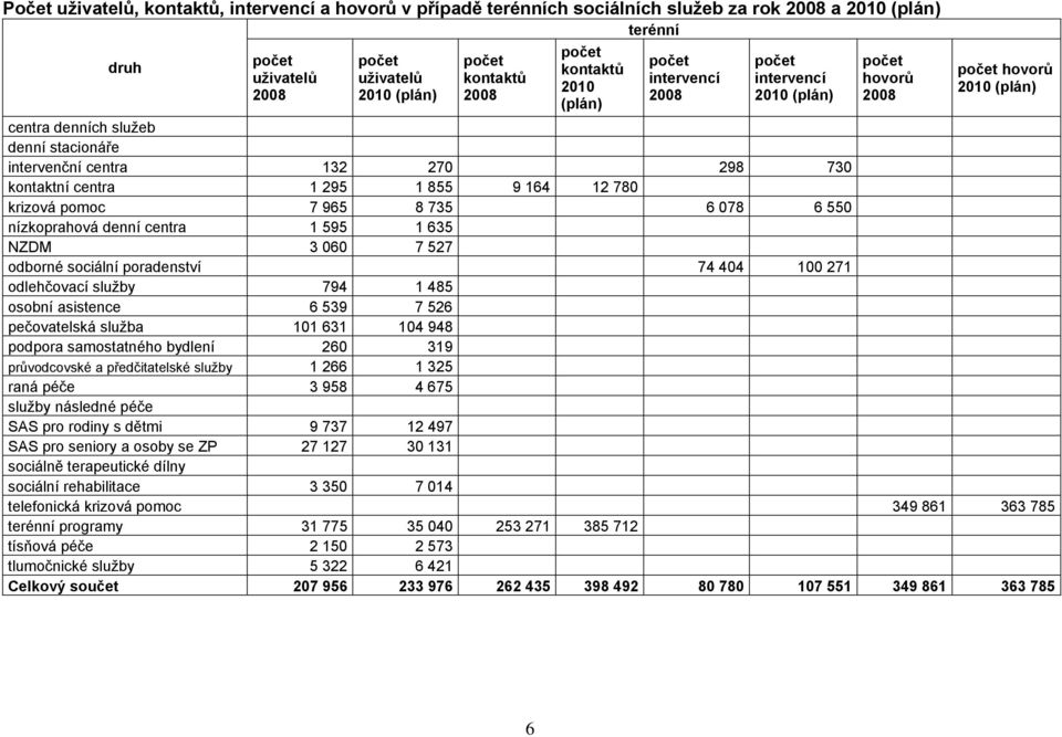 centra 1 295 1 855 9 164 12 780 krizová pomoc 7 965 8 735 6 078 6 550 nízkoprahová denní centra 1 595 1 635 NZDM 3 060 7 527 odborné sociální poradenství 74 404 100 271 odlehčovací služby 794 1 485