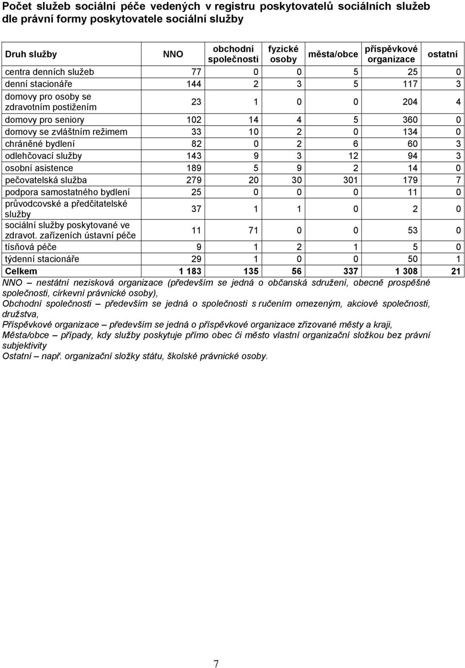 zvláštním režimem 33 10 2 0 134 0 chráněné bydlení 82 0 2 6 60 3 odlehčovací služby 143 9 3 12 94 3 osobní asistence 189 5 9 2 14 0 pečovatelská služba 279 20 30 301 179 7 podpora samostatného