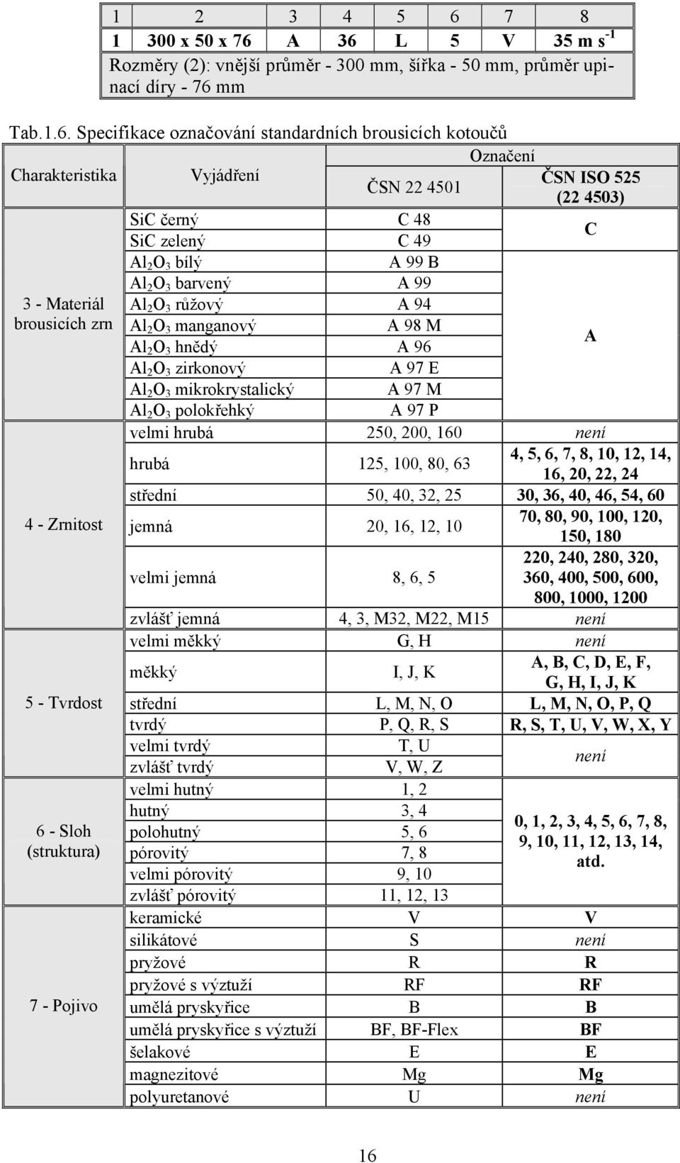 A 36 L 5 V 35 m s -1 Rozměry (2): vnější průměr - 300 mm, šířka - 50 mm, průměr upinací díry - 76 mm Tab.1.6. Specifikace označování standardních brousicích kotoučů Označení Charakteristika Vyjádření