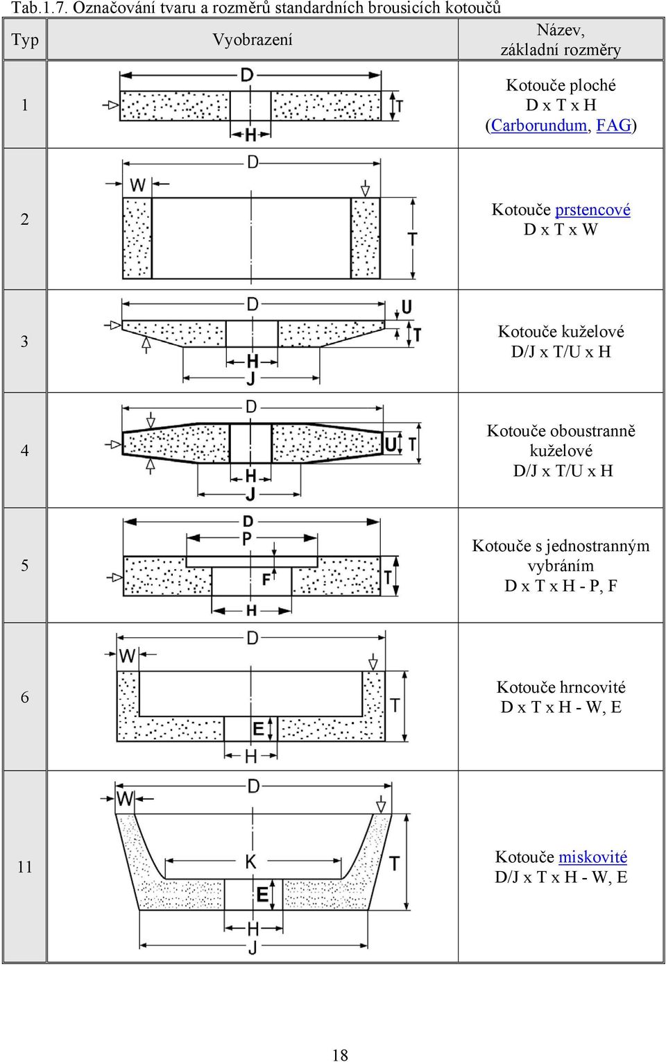 1 Kotouče ploché D x T x H (Carborundum, FAG) 2 Kotouče prstencové D x T x W 3 Kotouče kuželové