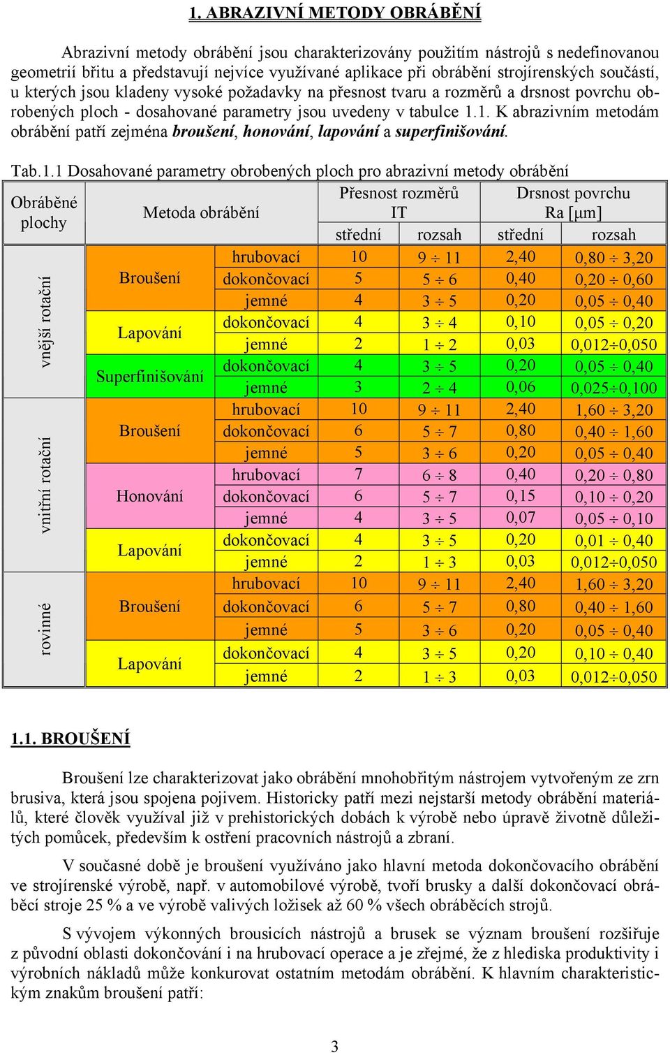 1. K abrazivním metodám obrábění patří zejména broušení, honování, lapování a superfinišování. Tab.1.1 Dosahované parametry obrobených ploch pro abrazivní metody obrábění Přesnost rozměrů Drsnost