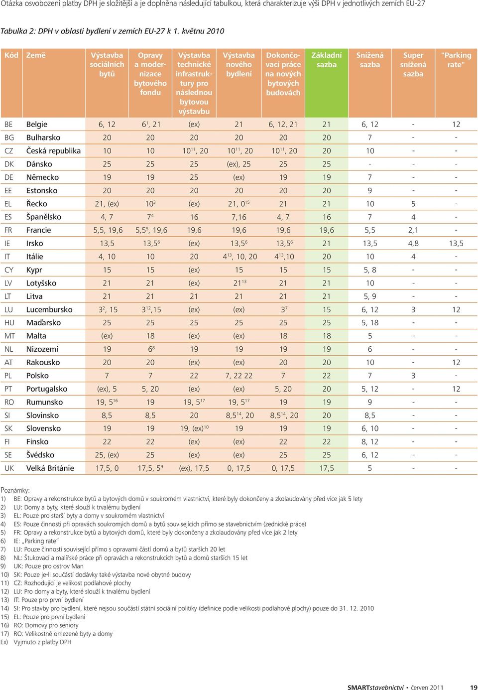 bytových budovách Základní sazba Snížená sazba Super snížená sazba BE Belgie 6, 12 6 1, 21 (ex) 21 6, 12, 21 21 6, 12-12 BG Bulharsko 20 20 20 20 20 20 7 - - CZ Česká republika 10 10 10 11, 20 10 11,