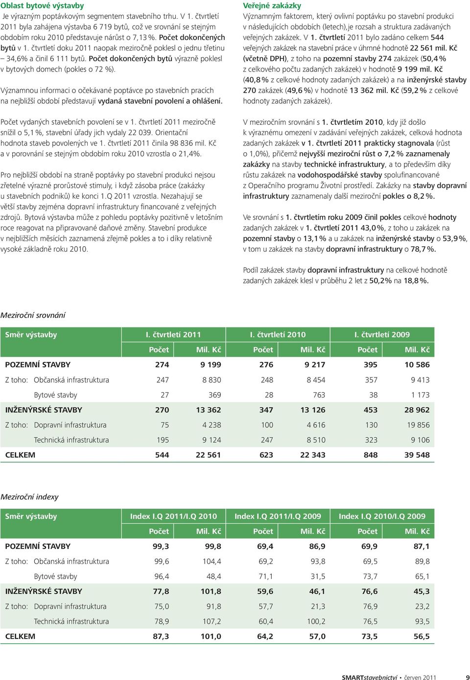 čtvrtletí doku 2011 naopak meziročně poklesl o jednu třetinu 34,6% a činil 6 111 bytů. Počet dokončených bytů výrazně poklesl v bytových domech (pokles o 72 %).