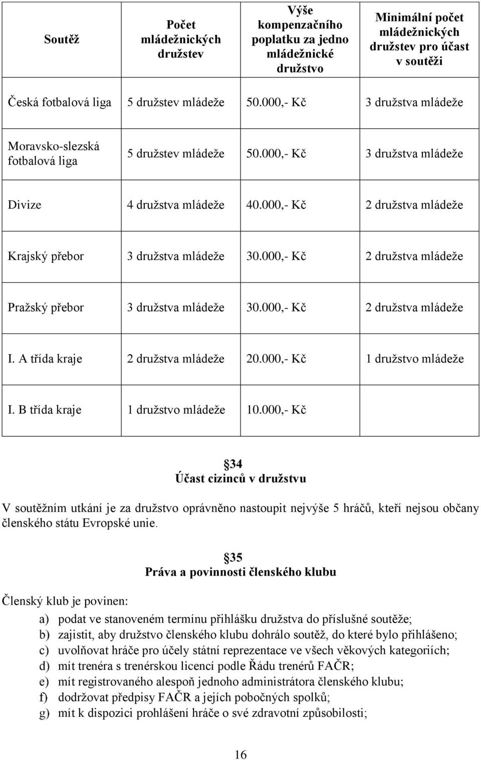 000,- Kč 2 družstva mládeže Krajský přebor 3 družstva mládeže 30.000,- Kč 2 družstva mládeže Pražský přebor 3 družstva mládeže 30.000,- Kč 2 družstva mládeže I. A třída kraje 2 družstva mládeže 20.