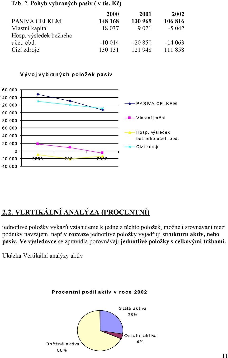 CE LK E M V las tní jm ění Hos p. vý s ledek bež ného uč et. obd. Ciz í z droje 2.