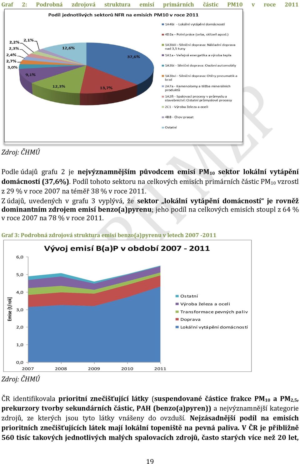 Z údajů, uvedených v grafu 3 vyplývá, že sektor lokální vytápění domácností je rovněž dominantním zdrojem emisí benzo(a)pyrenu; jeho podíl na celkových emisích stoupl z 64 % v roce 2007 na 78 % v