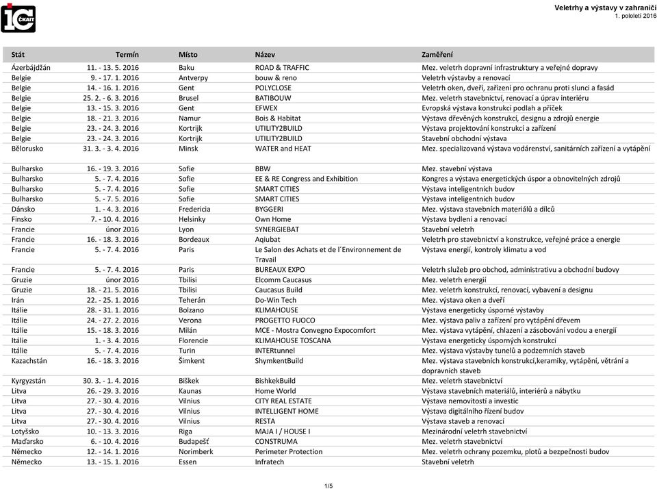 - 24. 3. 2016 Kortrijk UTILITY2BUILD Výstava projektování konstrukcí a zařízení Belgie 23. - 24. 3. 2016 Kortrijk UTILITY2BUILD Stavební obchodní výstava Bělorusko 31. 3. - 3. 4.