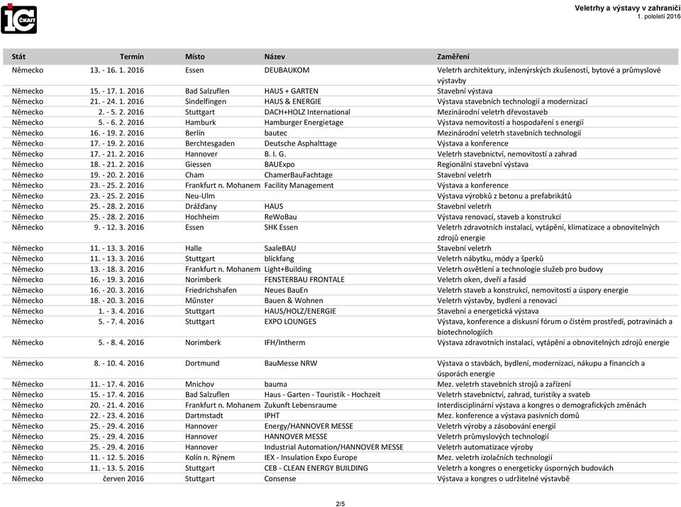 - 19. 2. 2016 Berlín bautec Mezinárodní veletrh stavebních technologií Německo 17. - 19. 2. 2016 Berchtesgaden Deutsche Asphalttage Výstava a konference Německo 17. - 21. 2. 2016 Hannover B. I. G.