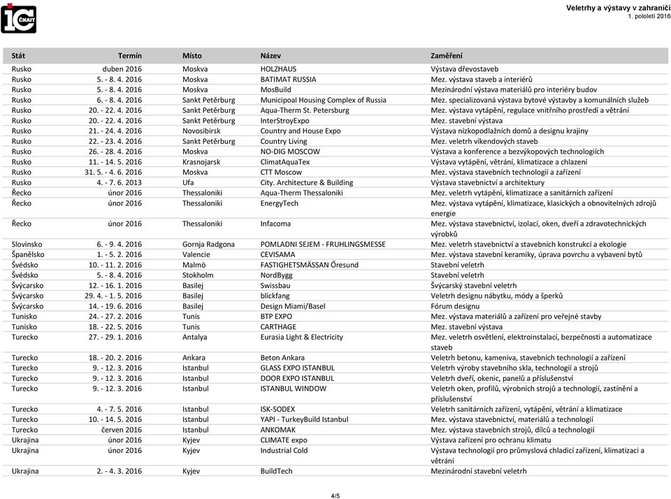 Petersburg Mez. výstava vytápění, regulace vnitřního prostředí a větrání Rusko 20. - 22. 4. 2016 Sankt Petěrburg InterStroyExpo Mez. stavební výstava Rusko 21. - 24. 4. 2016 Novosibirsk Country and House Expo Výstava nízkopodlažních domů a designu krajiny Rusko 22.