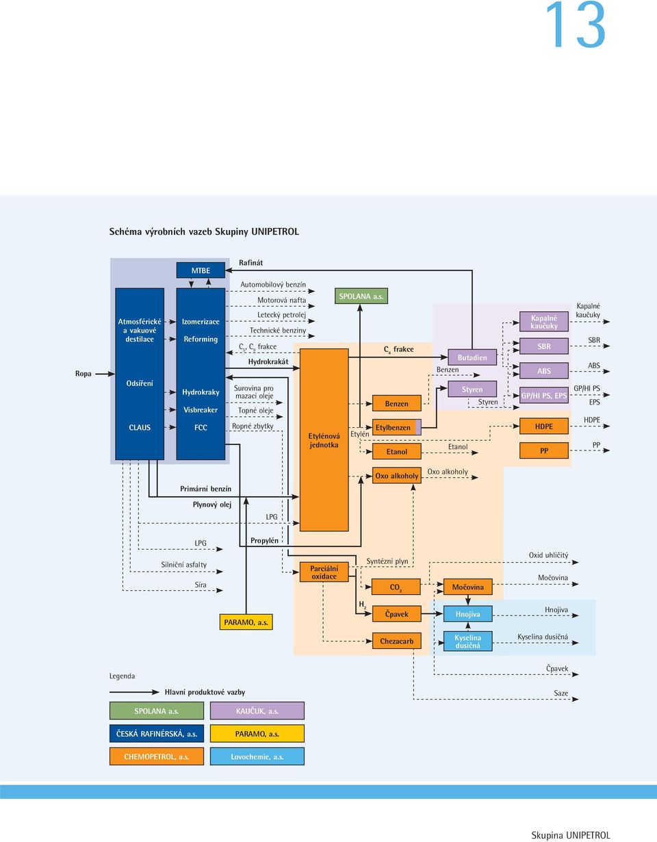 Etylén C 4 frakce Benzen Etylbenzen Etanol Butadien Benzen Styren Styren Etanol Kapalné kaučuky SBR ABS GP/HI PS, EPS HDPE PP Kapalné kaučuky SBR ABS GP/HI PS EPS HDPE PP Oxo alkoholy Oxo alkoholy