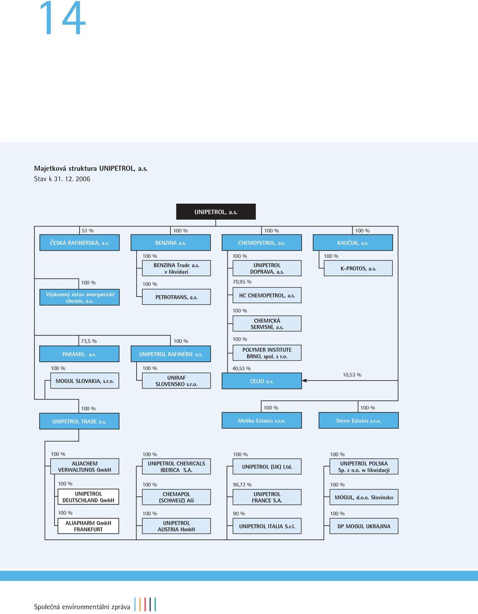 s. 100 % POLYMER INSTITUTE BRNO, spol. s r.o. 100 % MOGUL SLOVAKIA, s.r.o. 100 % UNIRAF SLOVENSKO s.r.o. 40,53 % CELIO a.s. 10,53 % 100 % 100 % 100 % UNIPETROL TRADE a.s. Meliba Estates s.r.o. Steen Estates s.